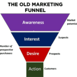 Làm thế nào để phát triển chiến lược phễu Digital Marketing hiệu quả